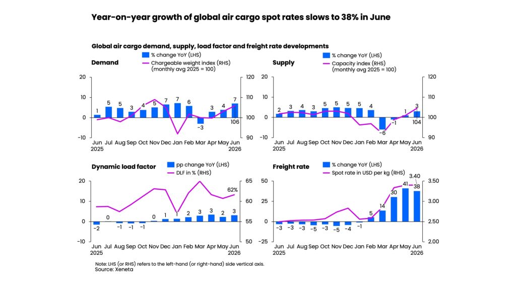 NAP air cargo market analysis showing changing technology, e-commerce and global trade flows in 2026